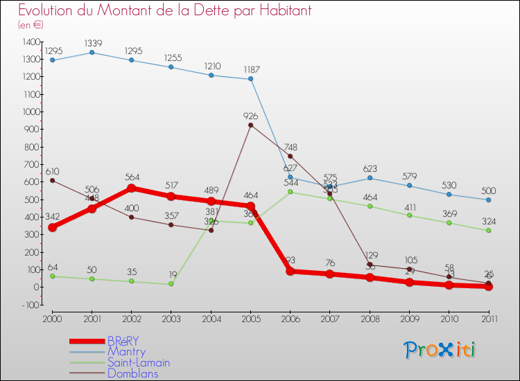 Evolution de la dette par habitant pour la commune de BRéRY et les communes proches Comparaison de la dette par habitant pour BRéRY et les communes voisines
