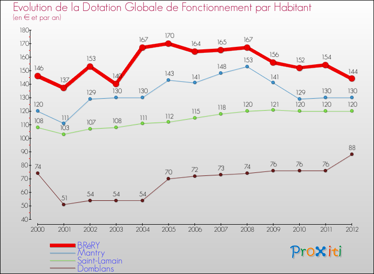 Evolution et montant de la dotation globale de fonctionnement par Habitant pour BRéRY et les communes proches Comparaison des dotations globales de fonctionnement par habitant pour BRéRY et les communes voisines