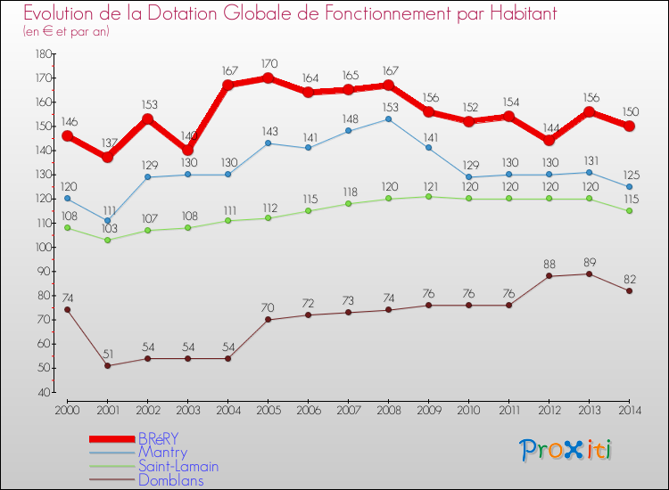 Evolution et montant de la dotation globale de fonctionnement par Habitant pour BRéRY et les communes proches de 2000 à 2014. Comparaison des dotations globales de fonctionnement par habitant pour BRéRY et les communes voisines de 2000 à 2014.
