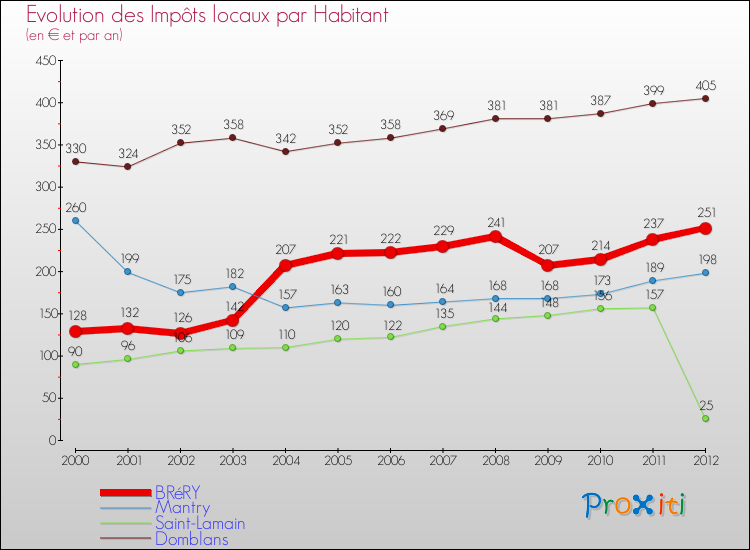 Evolution et montant des impôts locaux par Habitant pour BRéRY et les communes proches Comparaison des impôts locaux par habitant pour BRéRY et les communes voisines
