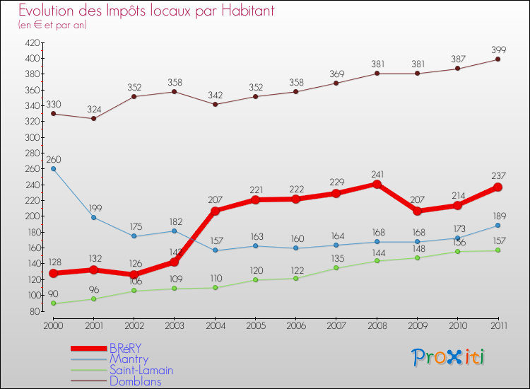 Evolution et montant des impôts locaux par Habitant pour BRéRY et les communes proches Comparaison des impôts locaux par habitant pour BRéRY et les communes voisines