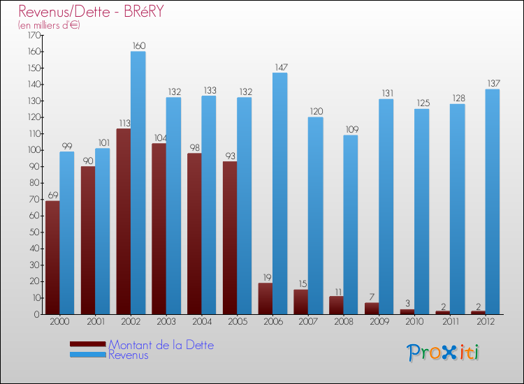 Evolution comparée de la dette et des revenus pour la commune de BRéRY de 2000 à 2012 Comparaison de la dette et des revenus pour BRéRY de 2000 à 2012