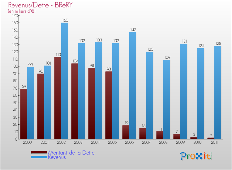 Evolution comparée de la dette et des revenus pour la commune de BRéRY de 2000 à 2011 Comparaison de la dette et des revenus pour BRéRY de 2000 à 2011