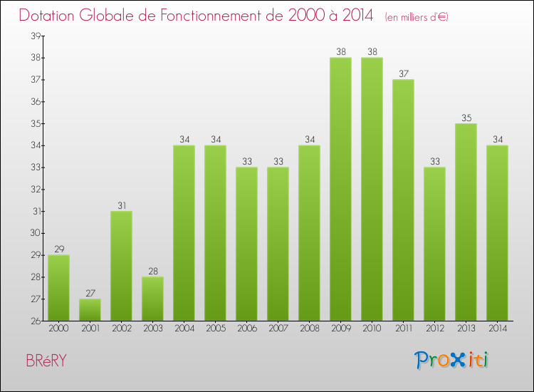 Evolution du montant de la Dotation Globale de Fonctionnement pour la commune de BRéRY de 2000 à 2014 Evolution du montant de la Dotation Globale de Fonctionnement pour BRéRY de 2000 à 2014