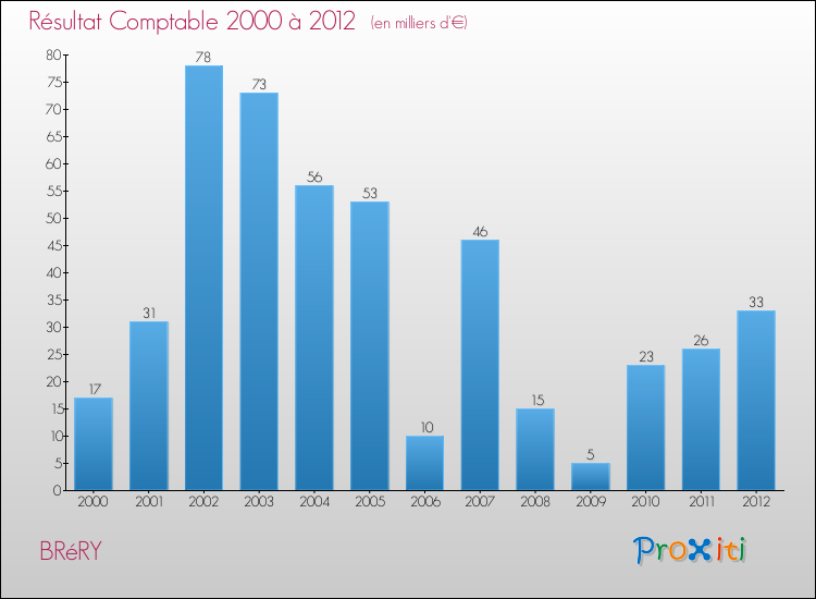 Evolution du résultat comptable pour la commune de BRéRY de 2000 à 2012 Evolution du résultat comptable pour BRéRY de 2000 à 2012