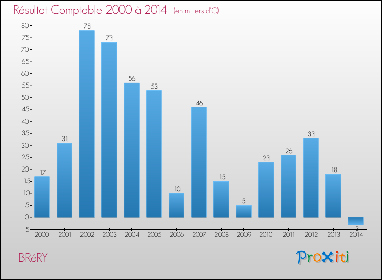 Evolution du résultat comptable pour la commune de BRéRY de 2000 à 2014 Evolution du résultat comptable pour BRéRY de 2000 à 2014