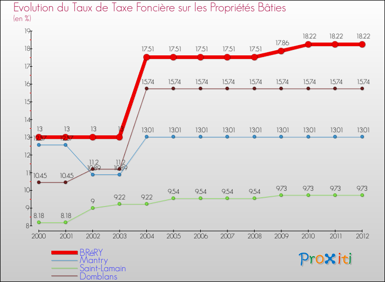 Evolution du taux de la taxe foncière sur le bati pour BRéRY et les communes proches de 2000 à 2012 Comparaison des taux de taxe foncière sur le bati pour BRéRY et les communes voisines de 2000 à 2012