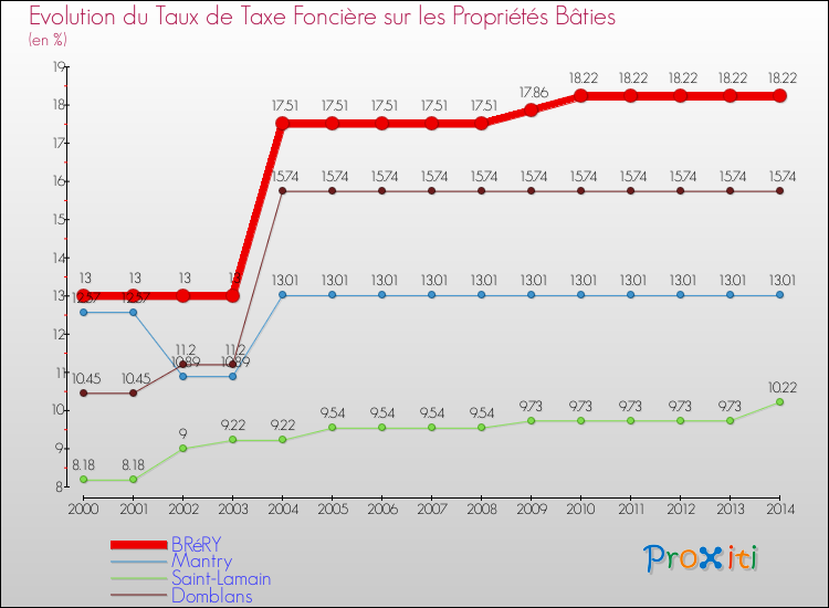 Evolution du taux de la taxe foncière sur le bati pour BRéRY et les communes proches de 2000 à 2014 Comparaison des taux de taxe foncière sur le bati pour BRéRY et les communes voisines de 2000 à 2014
