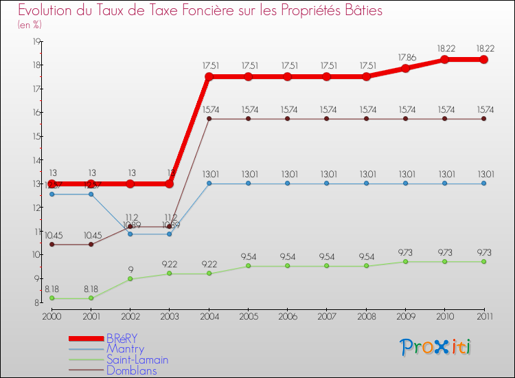 Evolution du taux de la taxe foncière sur le bati pour BRéRY et les communes proches Comparaison des taux de taxe foncière sur le bati pour BRéRY et les communes voisines