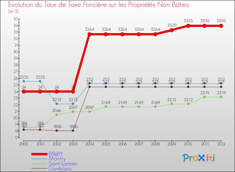 Evolution du taux de la taxe foncière sur les immeubles et terrains non batis pour BRéRY et les communes proches de 2000 à 2012 Comparaison des taux de la taxe foncière sur les immeubles et terrains non batis pour BRéRY et les communes voisines de 2000 à 2012