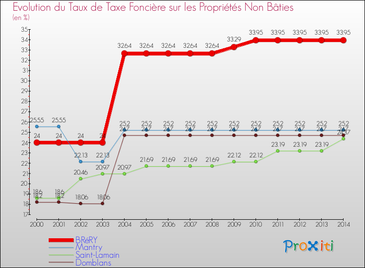 Evolution du taux de la taxe foncière sur les immeubles et terrains non batis pour BRéRY et les communes proches de 2000 à 2014 Comparaison des taux de la taxe foncière sur les immeubles et terrains non batis pour BRéRY et les communes voisines de 2000 à 2014