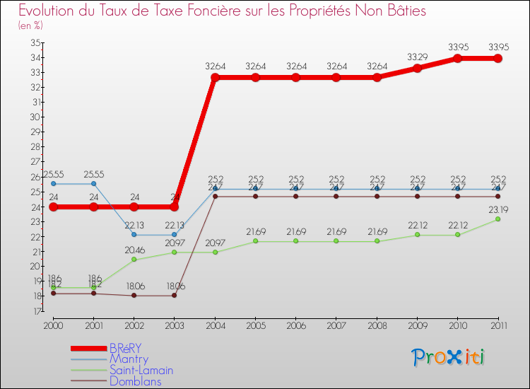 Evolution du taux de la taxe foncière sur les immeubles et terrains non batis pour BRéRY et les communes proches Comparaison des taux de la taxe foncière sur les immeubles et terrains non batis pour BRéRY et les communes voisines