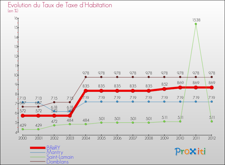 Evolution du taux de la taxe d'habitation pour BRéRY et les communes proches Comparaison des taux de la taxe d'habitation pour BRéRY et les communes voisines