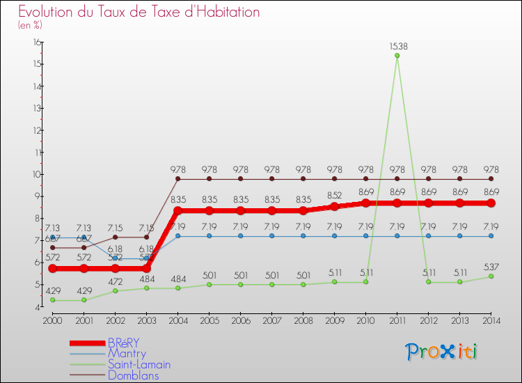 Evolution du taux de la taxe d'habitation pour BRéRY et les communes proches de 2000 à 2014 Comparaison des taux de la taxe d'habitation pour BRéRY et les communes voisines de 2000 à 2014