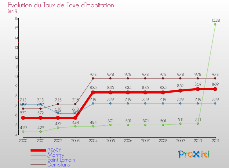 Evolution du taux de la taxe d'habitation pour BRéRY et les communes proches Comparaison des taux de la taxe d'habitation pour BRéRY et les communes voisines