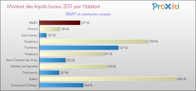 Montant des impôts locaux par Habitant pour BRéRY et les communes proches Comparaison des impôts locaux par habitant pour BRéRY et les communes voisines