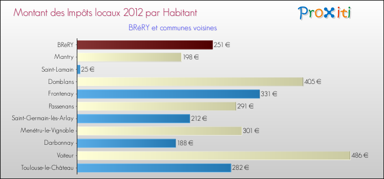 Montant des impôts locaux par Habitant pour BRéRY et les communes proches Comparaison des impôts locaux par habitant pour BRéRY et les communes voisines