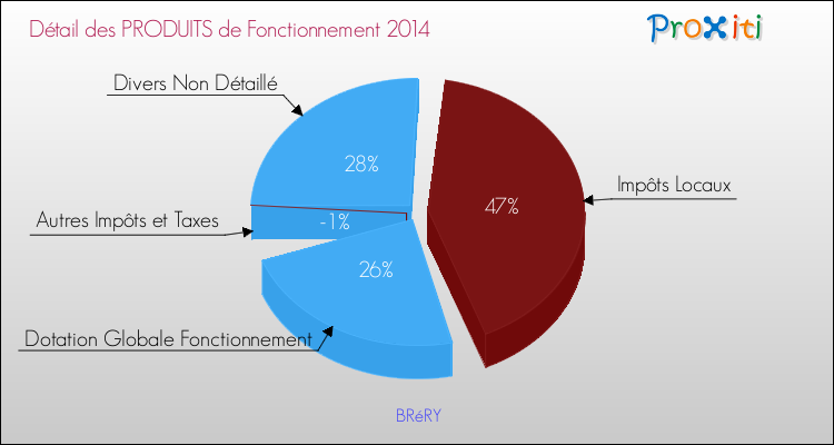 Décomposition du Budget de Fonctionnement 2014 de la commune de BRéRY Budget de Fonctionnement 2014 pour la commune de BRéRY
