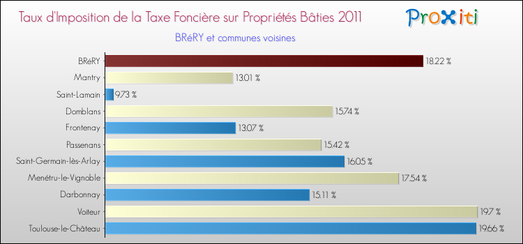 Taux d'imposition de la taxe foncière sur le bati 2011 pour BRéRY et les communes proches Comparaison des taux d'imposition de la taxe foncière sur le bati 2011 pour BRéRY et les communes voisines