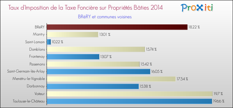 Taux d'imposition de la taxe foncière sur le bati 2014 pour BRéRY et les communes proches Comparaison des taux d'imposition de la taxe foncière sur le bati 2014 pour BRéRY et les communes voisines
