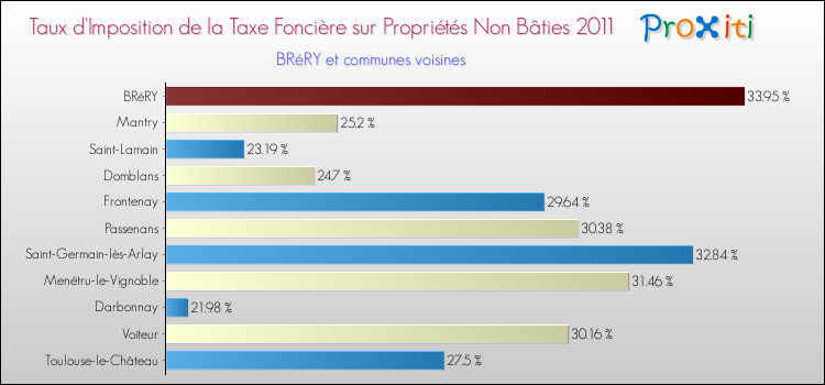 Taux d'imposition de la taxe foncière sur les immeubles et terrains non batis 2011 pour BRéRY et les communes proches Comparaison des taux d'imposition de la taxe foncière sur les immeubles et terrains non batis 2011 pour BRéRY et les communes voisines