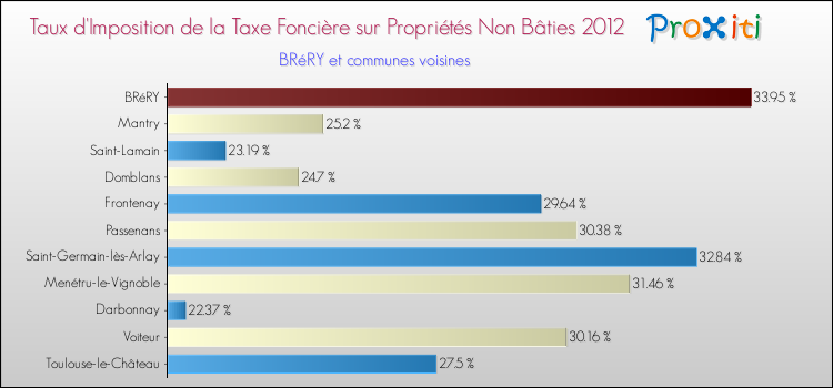 Taux d'imposition de la taxe foncière sur les immeubles et terrains non batis 2012 pour BRéRY et les communes proches Comparaison des taux d'imposition de la taxe foncière sur les immeubles et terrains non batis 2012 pour BRéRY et les communes voisines