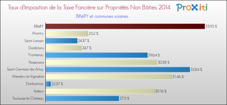 Taux d'imposition de la taxe foncière sur les immeubles et terrains non batis 2014 pour BRéRY et les communes proches Comparaison des taux d'imposition de la taxe foncière sur les immeubles et terrains non batis 2014 pour BRéRY et les communes voisines