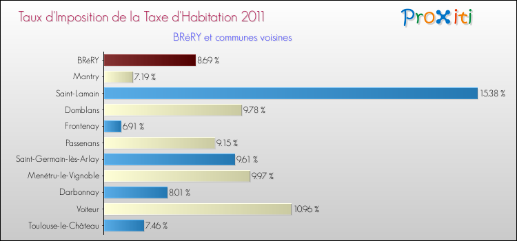 Taux d'imposition de la taxe d'habitation 2011 pour BRéRY et les communes proches Comparaison des taux d'imposition de la taxe d'habitation 2011 pour BRéRY et les communes voisines