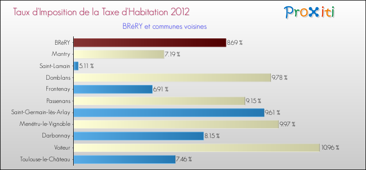 Taux d'imposition de la taxe d'habitation 2012 pour BRéRY et les communes proches Comparaison des taux d'imposition de la taxe d'habitation 2012 pour BRéRY et les communes voisines