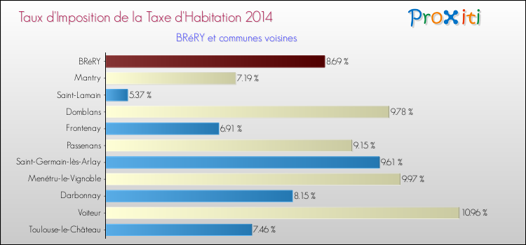 Taux d'imposition de la taxe d'habitation 2014 pour BRéRY et les communes proches Comparaison des taux d'imposition de la taxe d'habitation 2014 pour BRéRY et les communes voisines