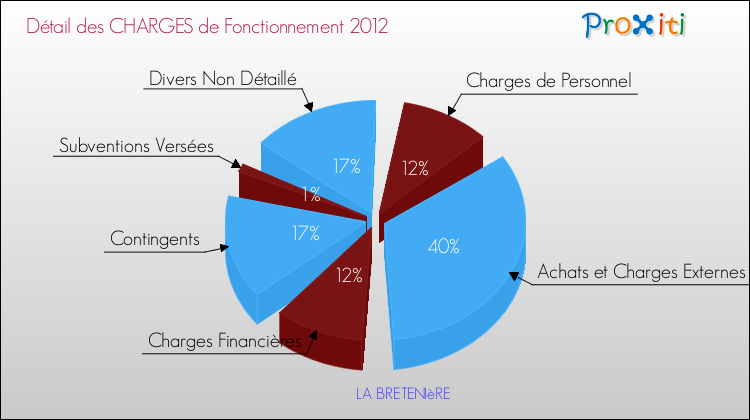 Décomposition des Charges de Fonctionnement 2012 de la commune de LA BRETENIèRE Charges de Fonctionnement 2012 pour la commune de LA BRETENIèRE