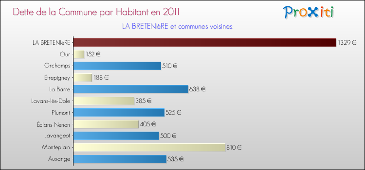 Dette par habitant de la commune en 2011 pour LA BRETENIèRE et les communes proches Comparaison de la dette par habitant de la commune en 2011 pour LA BRETENIèRE et les communes voisines