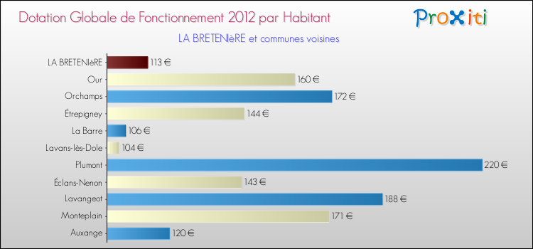 Montant des dotations globales de fonctionnement DGF par Habitant pour LA BRETENIèRE et les communes proches Comparaison des des dotations globales de fonctionnement DGF par habitant pour LA BRETENIèRE et les communes voisines
