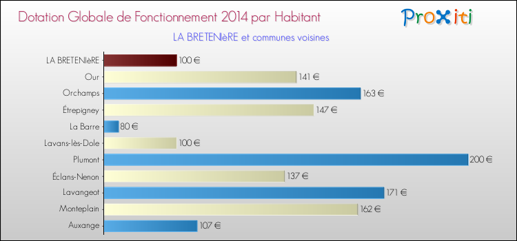 Montant des dotations globales de fonctionnement DGF par Habitant pour LA BRETENIèRE et les communes proches en 2014. Comparaison des des dotations globales de fonctionnement DGF par habitant pour LA BRETENIèRE et les communes voisines en 2014.