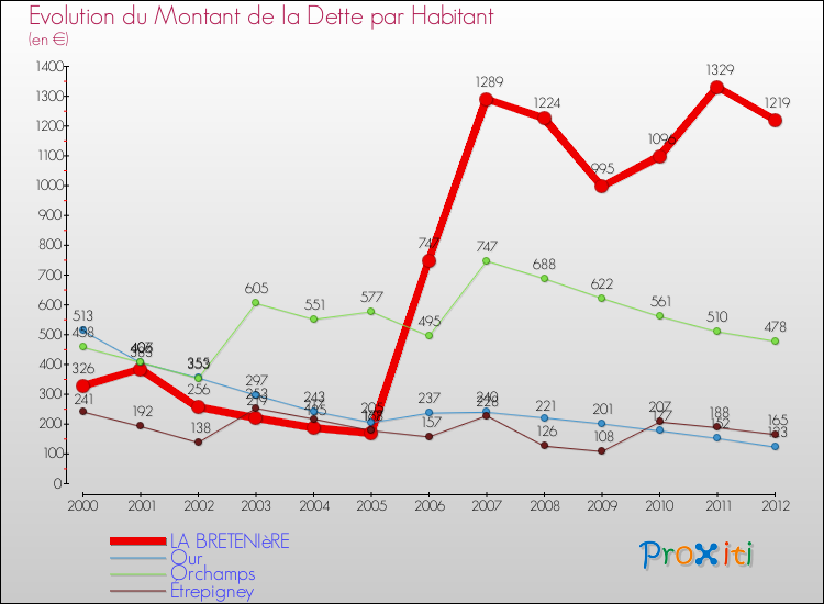 Evolution de la dette par habitant pour la commune de LA BRETENIèRE et les communes proches de 2000 à 2012 Comparaison de la dette par habitant pour LA BRETENIèRE et les communes voisines de 2000 à 2012