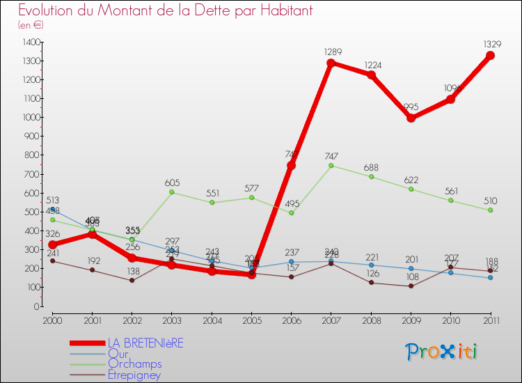 Evolution de la dette par habitant pour la commune de LA BRETENIèRE et les communes proches Comparaison de la dette par habitant pour LA BRETENIèRE et les communes voisines