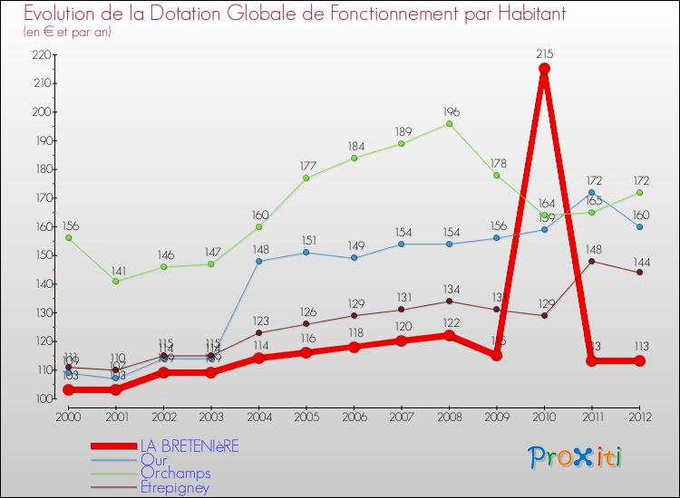 Evolution et montant de la dotation globale de fonctionnement par Habitant pour LA BRETENIèRE et les communes proches Comparaison des dotations globales de fonctionnement par habitant pour LA BRETENIèRE et les communes voisines