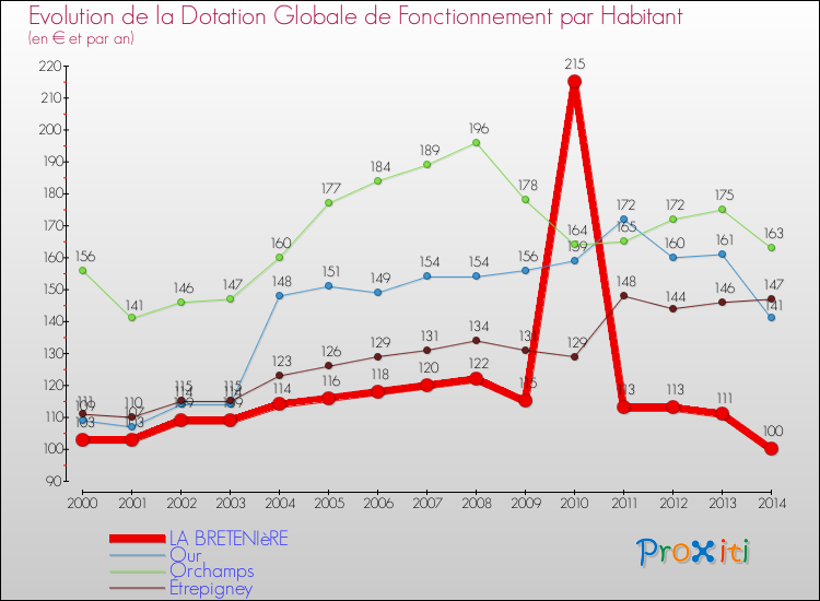 Evolution et montant de la dotation globale de fonctionnement par Habitant pour LA BRETENIèRE et les communes proches de 2000 à 2014. Comparaison des dotations globales de fonctionnement par habitant pour LA BRETENIèRE et les communes voisines de 2000 à 2014.