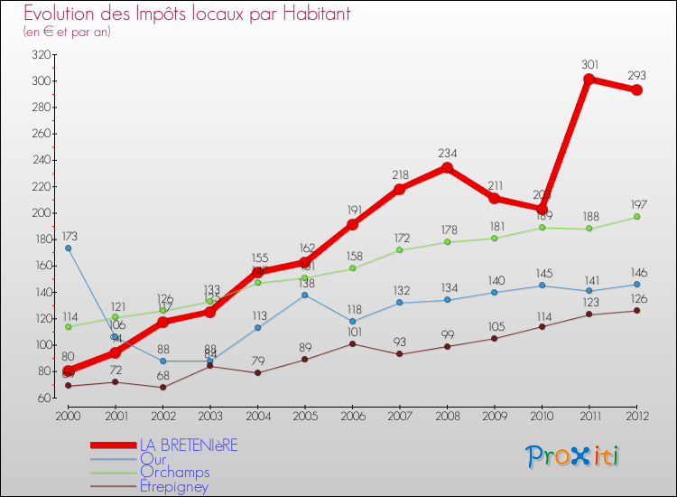 Evolution et montant des impôts locaux par Habitant pour LA BRETENIèRE et les communes proches Comparaison des impôts locaux par habitant pour LA BRETENIèRE et les communes voisines