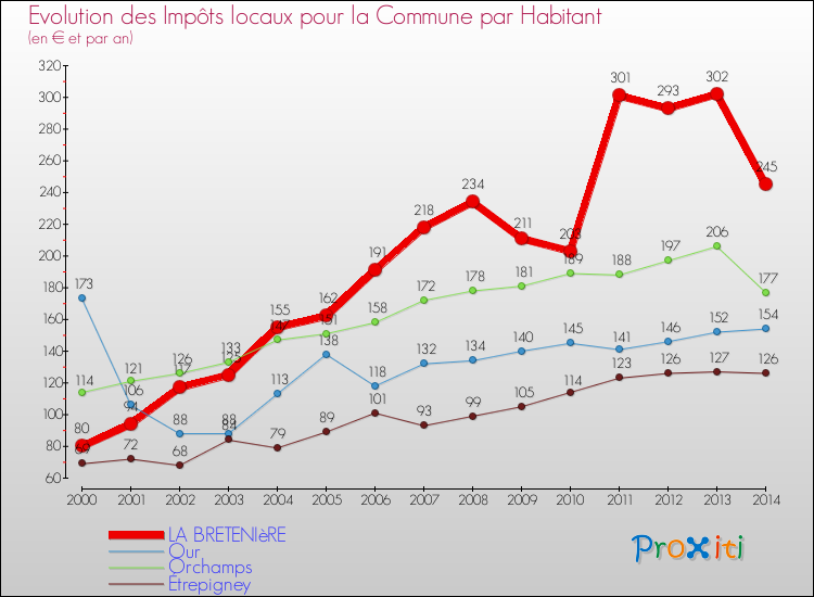 Evolution et montant des impôts locaux par Habitant pour LA BRETENIèRE et les communes proches de 2000 à 2014 Comparaison des impôts locaux par habitant pour LA BRETENIèRE et les communes voisines de 2000 à 2014