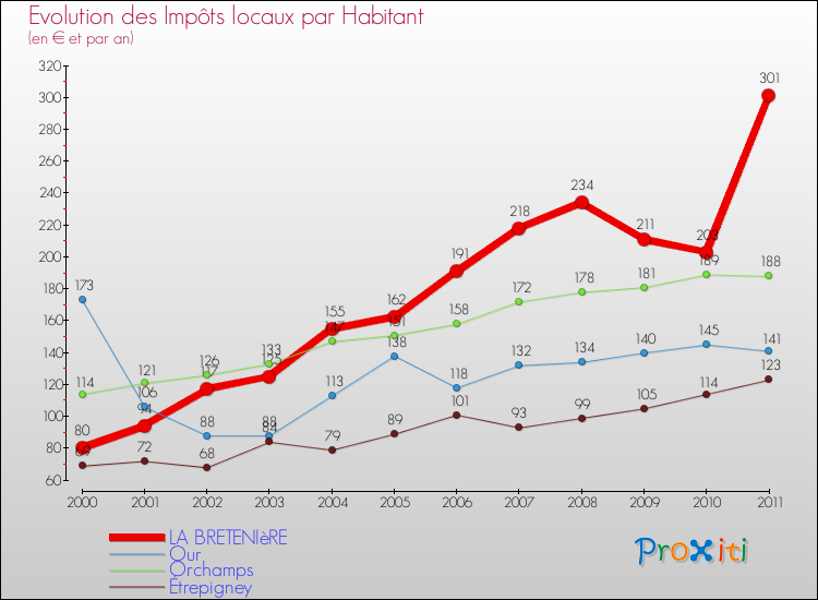 Evolution et montant des impôts locaux par Habitant pour LA BRETENIèRE et les communes proches Comparaison des impôts locaux par habitant pour LA BRETENIèRE et les communes voisines