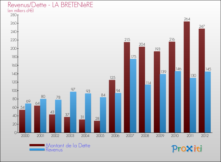 Evolution comparée de la dette et des revenus pour la commune de LA BRETENIèRE de 2000 à 2012 Comparaison de la dette et des revenus pour LA BRETENIèRE de 2000 à 2012