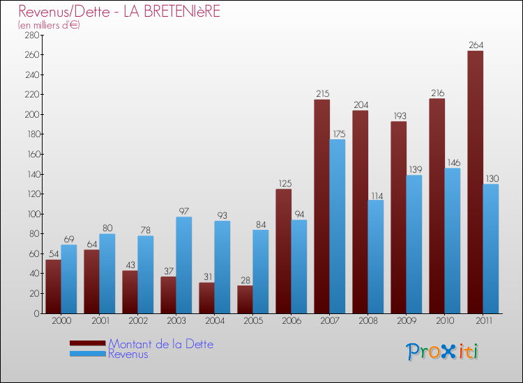 Evolution comparée de la dette et des revenus pour la commune de LA BRETENIèRE de 2000 à 2011 Comparaison de la dette et des revenus pour LA BRETENIèRE de 2000 à 2011