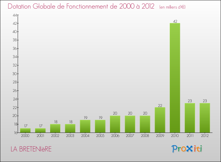 Evolution du montant de la Dotation Globale de Fonctionnement pour la commune de LA BRETENIèRE de 2000 à 2012 Evolution du montant de la Dotation Globale de Fonctionnement pour LA BRETENIèRE de 2000 à 2012