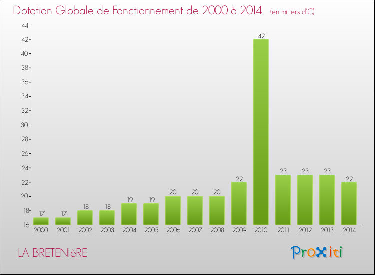 Evolution du montant de la Dotation Globale de Fonctionnement pour la commune de LA BRETENIèRE de 2000 à 2014 Evolution du montant de la Dotation Globale de Fonctionnement pour LA BRETENIèRE de 2000 à 2014