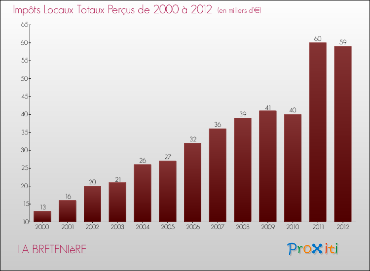 Evolution des Impôts Locaux pour la commune de LA BRETENIèRE de 2000 à 2012 Evolution des Impôts Locaux pour LA BRETENIèRE de 2000 à 2012