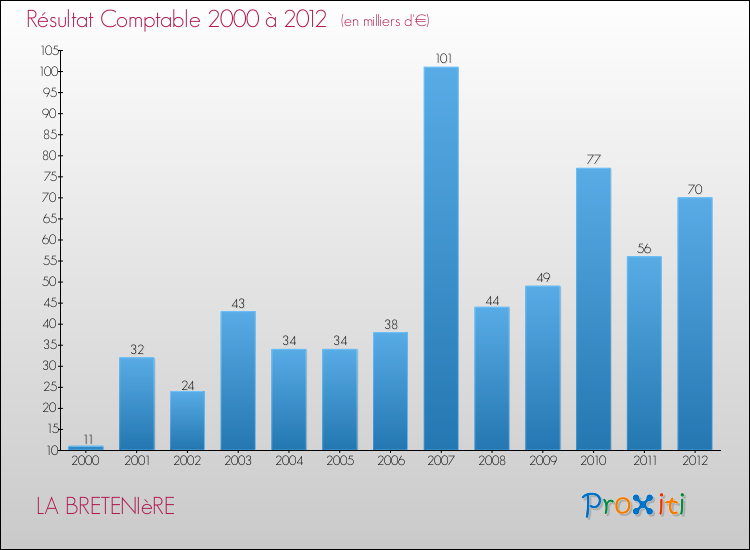 Evolution du résultat comptable pour la commune de LA BRETENIèRE de 2000 à 2012 Evolution du résultat comptable pour LA BRETENIèRE de 2000 à 2012