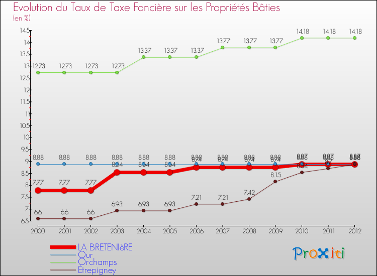 Evolution du taux de la taxe foncière sur le bati pour LA BRETENIèRE et les communes proches de 2000 à 2012 Comparaison des taux de taxe foncière sur le bati pour LA BRETENIèRE et les communes voisines de 2000 à 2012