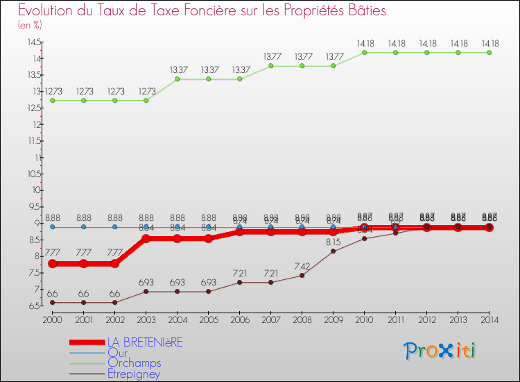 Evolution du taux de la taxe foncière sur le bati pour LA BRETENIèRE et les communes proches de 2000 à 2014 Comparaison des taux de taxe foncière sur le bati pour LA BRETENIèRE et les communes voisines de 2000 à 2014