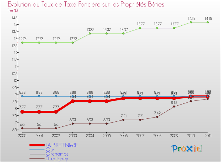 Evolution du taux de la taxe foncière sur le bati pour LA BRETENIèRE et les communes proches Comparaison des taux de taxe foncière sur le bati pour LA BRETENIèRE et les communes voisines